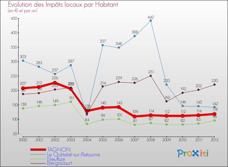Evolution et montant des impôts locaux par Habitant pour TAGNON et les communes proches Comparaison des impôts locaux par habitant pour TAGNON et les communes voisines