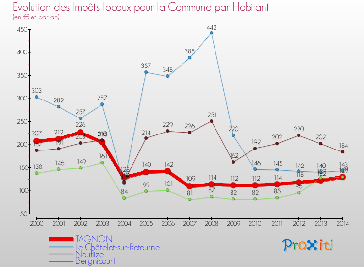 Evolution et montant des impôts locaux par Habitant pour TAGNON et les communes proches de 2000 à 2014 Comparaison des impôts locaux par habitant pour TAGNON et les communes voisines de 2000 à 2014