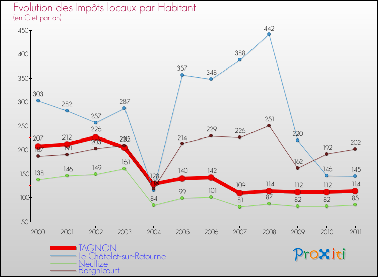 Evolution et montant des impôts locaux par Habitant pour TAGNON et les communes proches Comparaison des impôts locaux par habitant pour TAGNON et les communes voisines