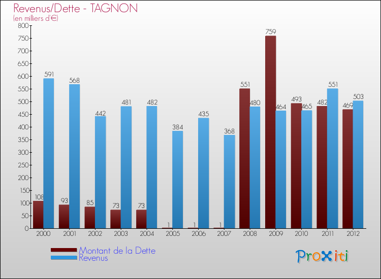 Evolution comparée de la dette et des revenus pour la commune de TAGNON de 2000 à 2012 Comparaison de la dette et des revenus pour TAGNON de 2000 à 2012