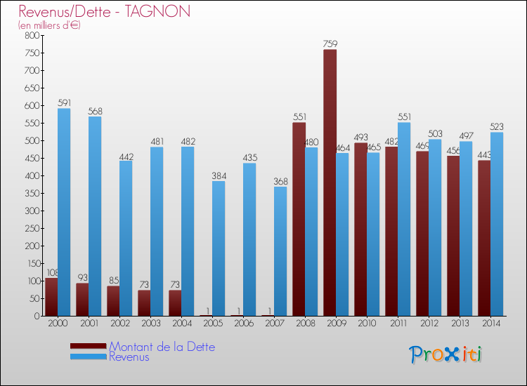 Evolution comparée de la dette et des revenus pour la commune de TAGNON de 2000 à 2014 Comparaison de la dette et des revenus pour TAGNON de 2000 à 2014