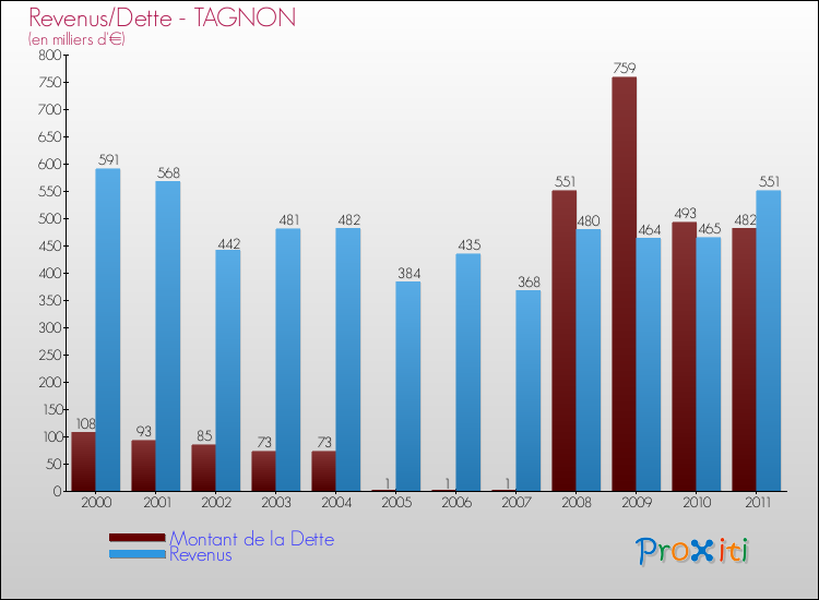 Evolution comparée de la dette et des revenus pour la commune de TAGNON de 2000 à 2011 Comparaison de la dette et des revenus pour TAGNON de 2000 à 2011