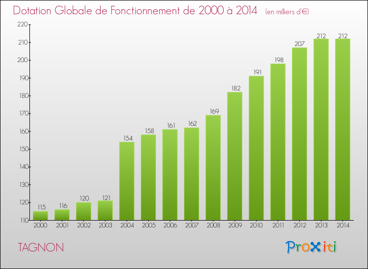 Evolution du montant de la Dotation Globale de Fonctionnement pour la commune de TAGNON de 2000 à 2014 Evolution du montant de la Dotation Globale de Fonctionnement pour TAGNON de 2000 à 2014