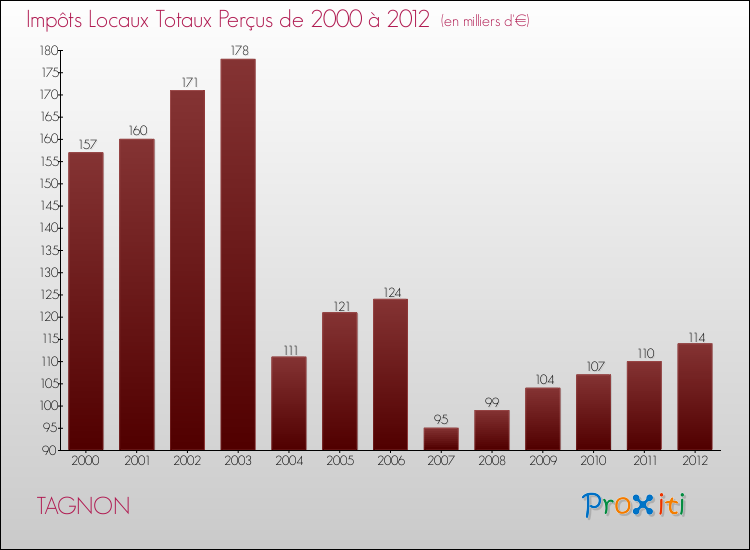 Evolution des Impôts Locaux pour la commune de TAGNON de 2000 à 2012 Evolution des Impôts Locaux pour TAGNON de 2000 à 2012