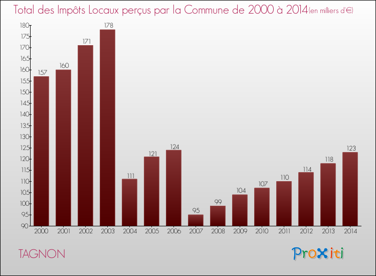 Evolution des Impôts Locaux pour la commune de TAGNON de 2000 à 2014 Evolution des Impôts Locaux pour TAGNON de 2000 à 2014