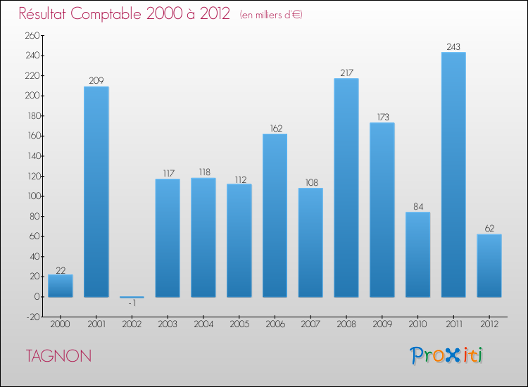 Evolution du résultat comptable pour la commune de TAGNON de 2000 à 2012 Evolution du résultat comptable pour TAGNON de 2000 à 2012
