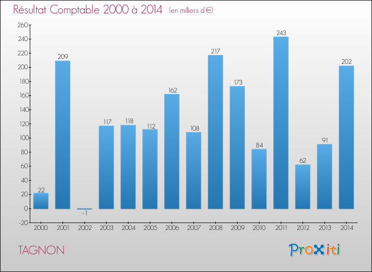 Evolution du résultat comptable pour la commune de TAGNON de 2000 à 2014 Evolution du résultat comptable pour TAGNON de 2000 à 2014