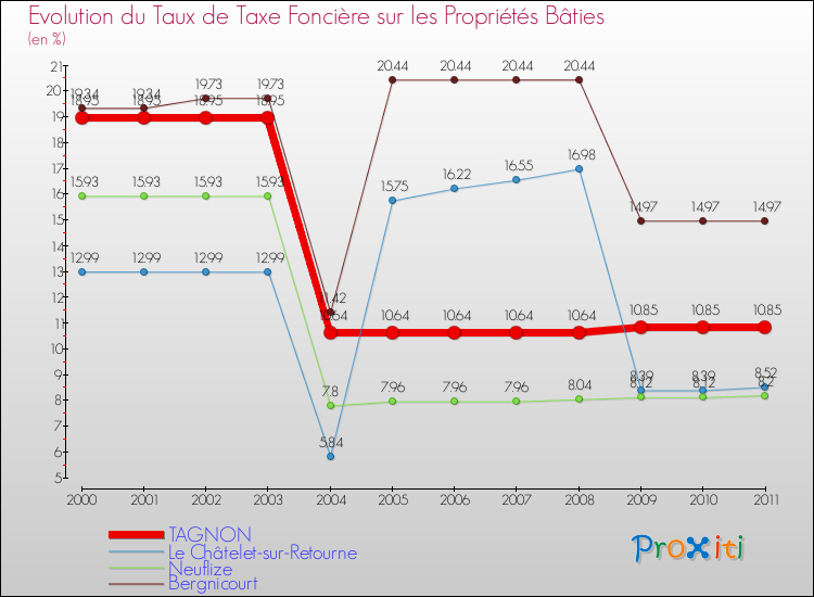 Evolution du taux de la taxe foncière sur le bati pour TAGNON et les communes proches Comparaison des taux de taxe foncière sur le bati pour TAGNON et les communes voisines