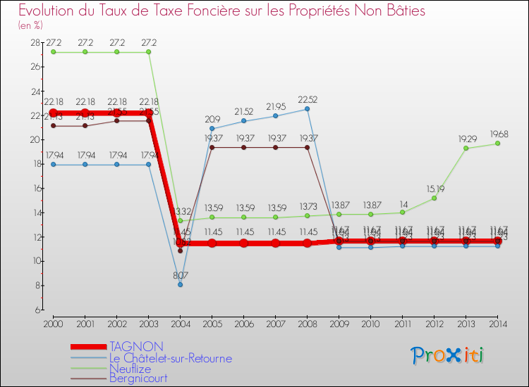 Evolution du taux de la taxe foncière sur les immeubles et terrains non batis pour TAGNON et les communes proches de 2000 à 2014 Comparaison des taux de la taxe foncière sur les immeubles et terrains non batis pour TAGNON et les communes voisines de 2000 à 2014