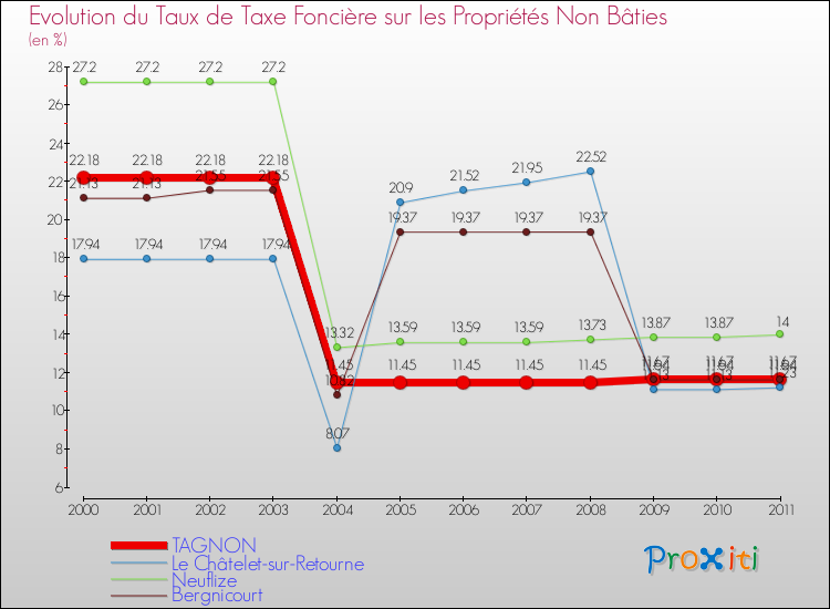 Evolution du taux de la taxe foncière sur les immeubles et terrains non batis pour TAGNON et les communes proches Comparaison des taux de la taxe foncière sur les immeubles et terrains non batis pour TAGNON et les communes voisines