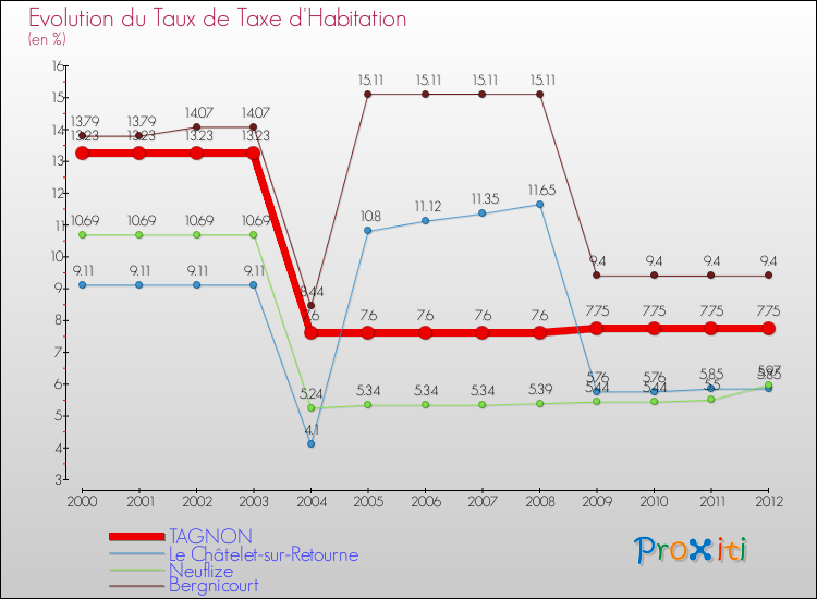Evolution du taux de la taxe d'habitation pour TAGNON et les communes proches Comparaison des taux de la taxe d'habitation pour TAGNON et les communes voisines
