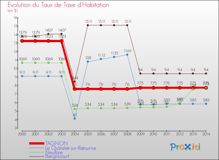 Evolution du taux de la taxe d'habitation pour TAGNON et les communes proches de 2000 à 2014 Comparaison des taux de la taxe d'habitation pour TAGNON et les communes voisines de 2000 à 2014