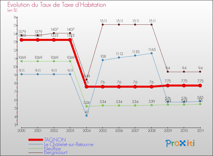 Evolution du taux de la taxe d'habitation pour TAGNON et les communes proches Comparaison des taux de la taxe d'habitation pour TAGNON et les communes voisines
