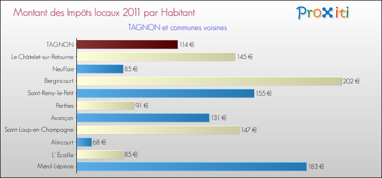 Montant des impôts locaux par Habitant pour TAGNON et les communes proches Comparaison des impôts locaux par habitant pour TAGNON et les communes voisines