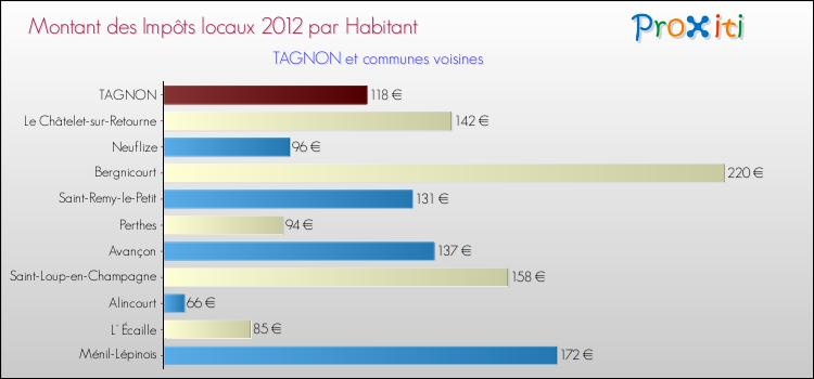 Montant des impôts locaux par Habitant pour TAGNON et les communes proches Comparaison des impôts locaux par habitant pour TAGNON et les communes voisines