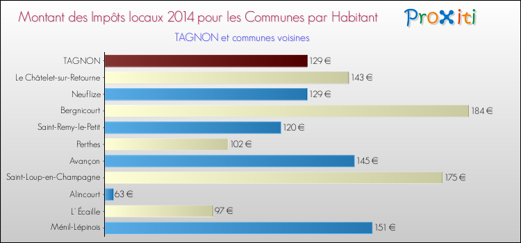 Montant des impôts locaux par Habitant pour TAGNON et les communes proches en 2014 Comparaison des impôts locaux par habitant pour TAGNON et les communes voisines en 2014