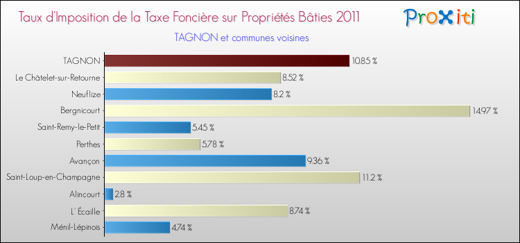 Taux d'imposition de la taxe foncière sur le bati 2011 pour TAGNON et les communes proches Comparaison des taux d'imposition de la taxe foncière sur le bati 2011 pour TAGNON et les communes voisines
