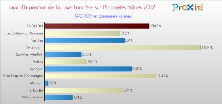 Taux d'imposition de la taxe foncière sur le bati 2012 pour TAGNON et les communes proches Comparaison des taux d'imposition de la taxe foncière sur le bati 2012 pour TAGNON et les communes voisines