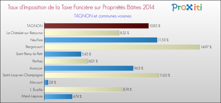 Taux d'imposition de la taxe foncière sur le bati 2014 pour TAGNON et les communes proches Comparaison des taux d'imposition de la taxe foncière sur le bati 2014 pour TAGNON et les communes voisines