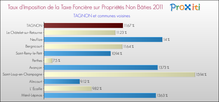 Taux d'imposition de la taxe foncière sur les immeubles et terrains non batis 2011 pour TAGNON et les communes proches Comparaison des taux d'imposition de la taxe foncière sur les immeubles et terrains non batis 2011 pour TAGNON et les communes voisines