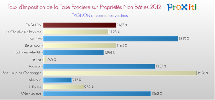 Taux d'imposition de la taxe foncière sur les immeubles et terrains non batis 2012 pour TAGNON et les communes proches Comparaison des taux d'imposition de la taxe foncière sur les immeubles et terrains non batis 2012 pour TAGNON et les communes voisines