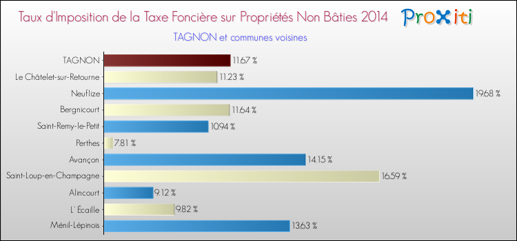 Taux d'imposition de la taxe foncière sur les immeubles et terrains non batis 2014 pour TAGNON et les communes proches Comparaison des taux d'imposition de la taxe foncière sur les immeubles et terrains non batis 2014 pour TAGNON et les communes voisines