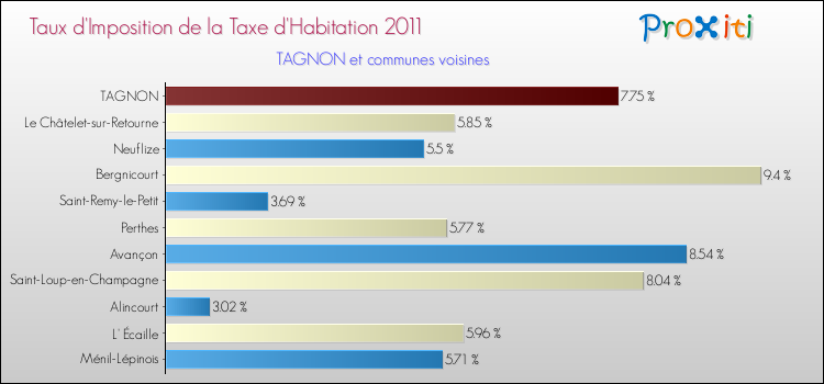 Taux d'imposition de la taxe d'habitation 2011 pour TAGNON et les communes proches Comparaison des taux d'imposition de la taxe d'habitation 2011 pour TAGNON et les communes voisines