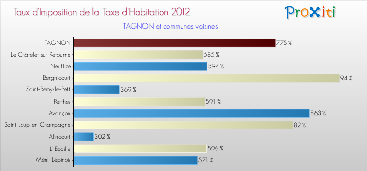 Taux d'imposition de la taxe d'habitation 2012 pour TAGNON et les communes proches Comparaison des taux d'imposition de la taxe d'habitation 2012 pour TAGNON et les communes voisines