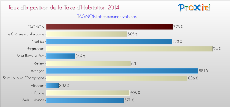 Taux d'imposition de la taxe d'habitation 2014 pour TAGNON et les communes proches Comparaison des taux d'imposition de la taxe d'habitation 2014 pour TAGNON et les communes voisines