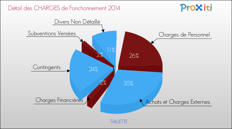 Décomposition des Charges de Fonctionnement 2014 de la commune de TAILLETTE Charges de Fonctionnement 2014 pour la commune de TAILLETTE