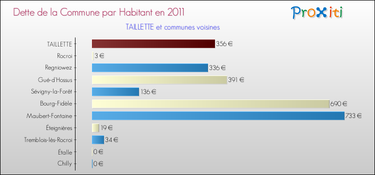 Dette par habitant de la commune en 2011 pour TAILLETTE et les communes proches Comparaison de la dette par habitant de la commune en 2011 pour TAILLETTE et les communes voisines