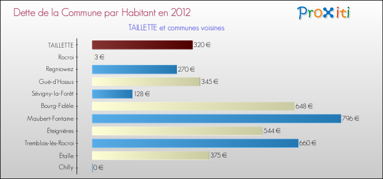 Dette par habitant de la commune en 2012 pour TAILLETTE et les communes proches Comparaison de la dette par habitant de la commune en 2012 pour TAILLETTE et les communes voisines