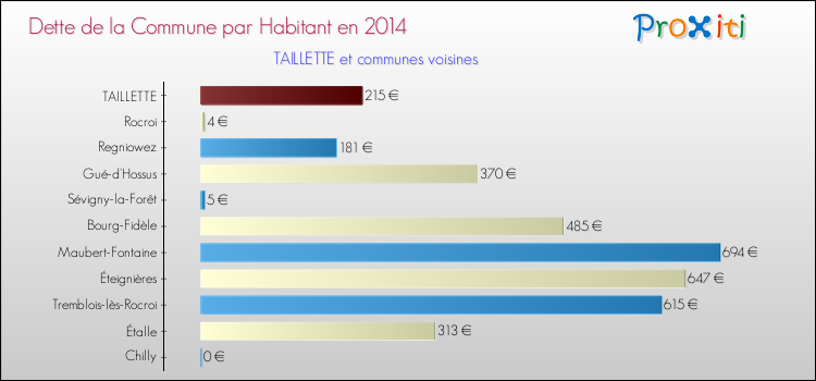 Dette par habitant de la commune en 2014 pour TAILLETTE et les communes proches Comparaison de la dette par habitant de la commune en 2014 pour TAILLETTE et les communes voisines