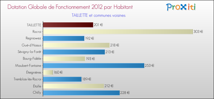 Montant des dotations globales de fonctionnement DGF par Habitant pour TAILLETTE et les communes proches Comparaison des des dotations globales de fonctionnement DGF par habitant pour TAILLETTE et les communes voisines