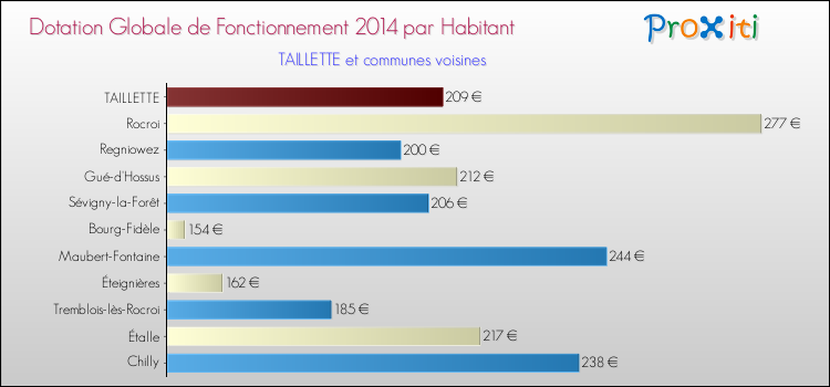 Montant des dotations globales de fonctionnement DGF par Habitant pour TAILLETTE et les communes proches en 2014. Comparaison des des dotations globales de fonctionnement DGF par habitant pour TAILLETTE et les communes voisines en 2014.