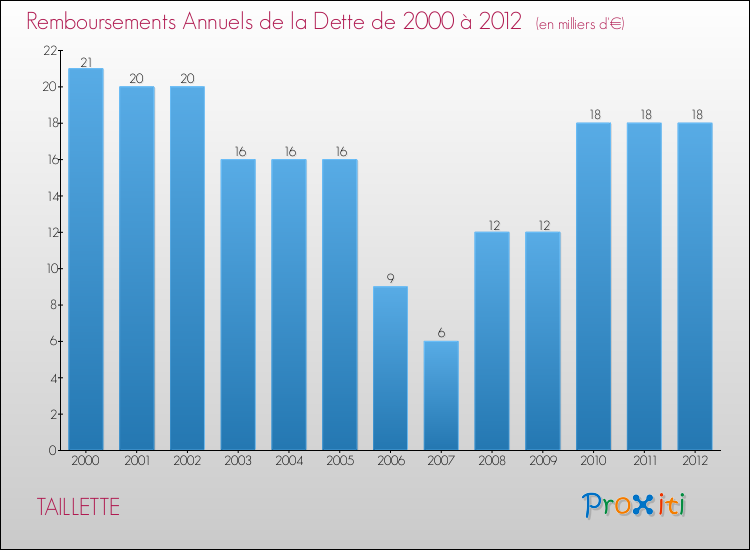Evolution de l'annuité de la dette pour la commune de TAILLETTE de 2000 à 2012 Annuités de la dette pour TAILLETTE de 2000 à 2012