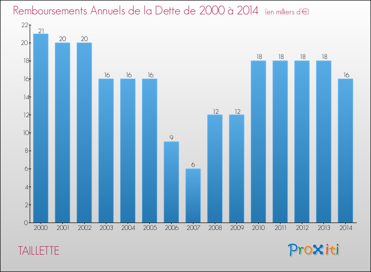 Evolution de l'annuité de la dette pour la commune de TAILLETTE de 2000 à 2014 Annuités de la dette pour TAILLETTE de 2000 à 2014