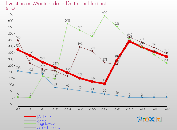 Evolution de la dette par habitant pour la commune de TAILLETTE et les communes proches de 2000 à 2012 Comparaison de la dette par habitant pour TAILLETTE et les communes voisines de 2000 à 2012
