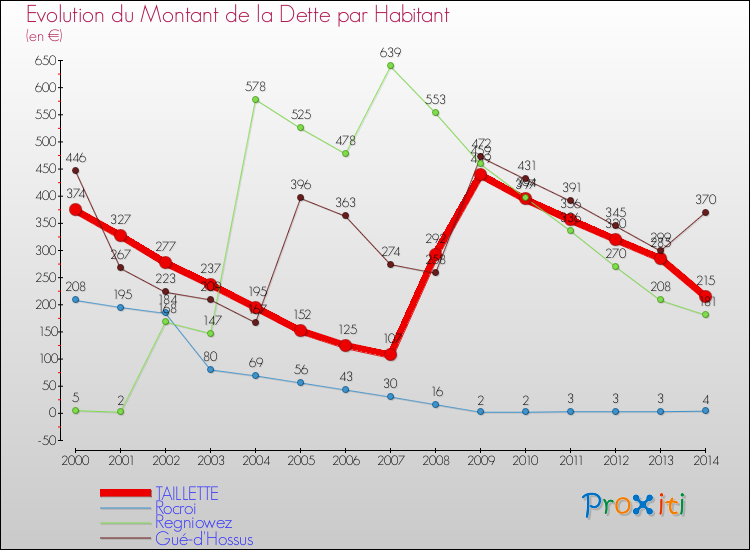 Evolution de la dette par habitant pour la commune de TAILLETTE et les communes proches de 2000 à 2014 Comparaison de la dette par habitant pour TAILLETTE et les communes voisines de 2000 à 2014