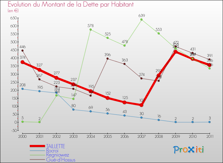 Evolution de la dette par habitant pour la commune de TAILLETTE et les communes proches Comparaison de la dette par habitant pour TAILLETTE et les communes voisines