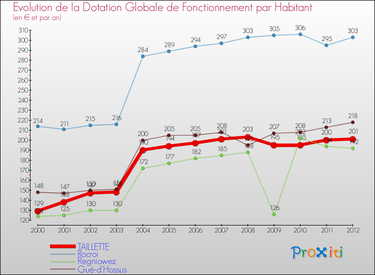 Evolution et montant de la dotation globale de fonctionnement par Habitant pour TAILLETTE et les communes proches Comparaison des dotations globales de fonctionnement par habitant pour TAILLETTE et les communes voisines