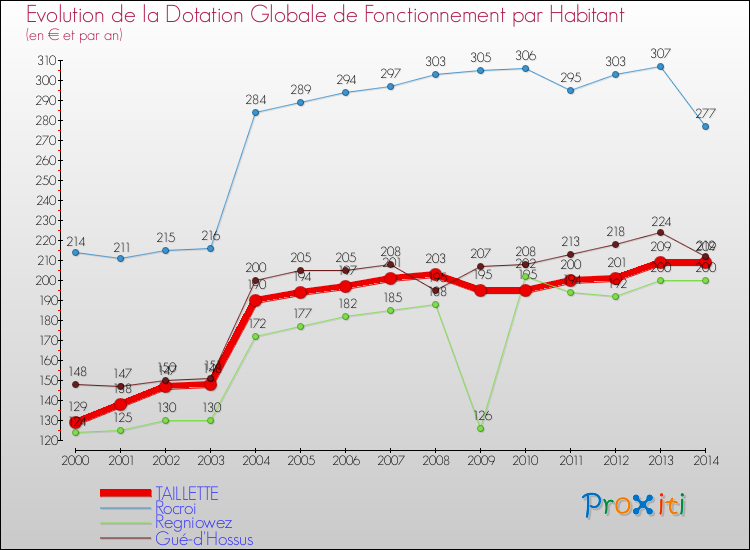 Evolution et montant de la dotation globale de fonctionnement par Habitant pour TAILLETTE et les communes proches de 2000 à 2014. Comparaison des dotations globales de fonctionnement par habitant pour TAILLETTE et les communes voisines de 2000 à 2014.