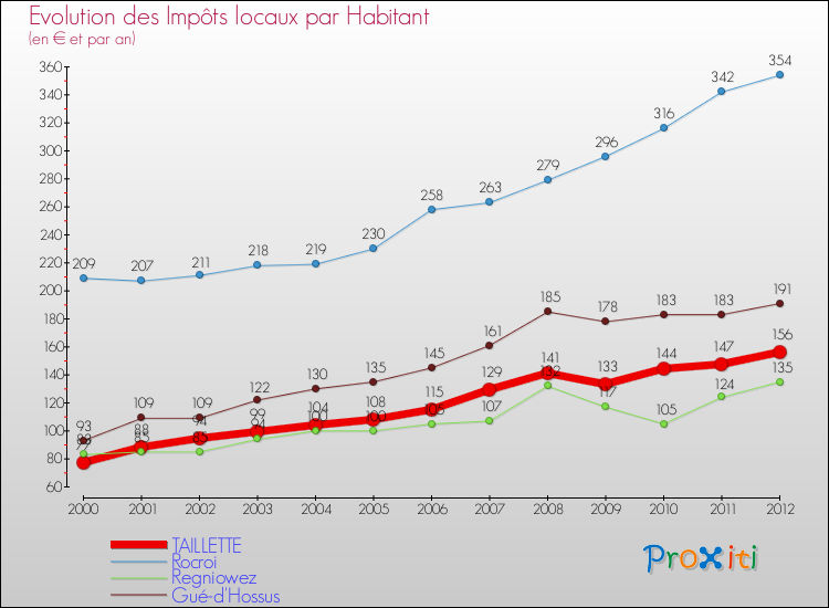 Evolution et montant des impôts locaux par Habitant pour TAILLETTE et les communes proches Comparaison des impôts locaux par habitant pour TAILLETTE et les communes voisines