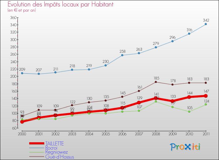 Evolution et montant des impôts locaux par Habitant pour TAILLETTE et les communes proches Comparaison des impôts locaux par habitant pour TAILLETTE et les communes voisines