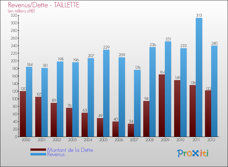 Evolution comparée de la dette et des revenus pour la commune de TAILLETTE de 2000 à 2012 Comparaison de la dette et des revenus pour TAILLETTE de 2000 à 2012