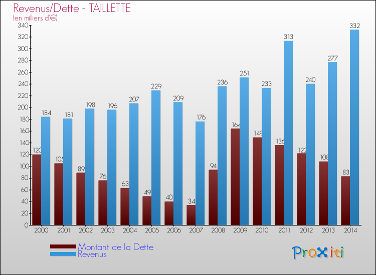 Evolution comparée de la dette et des revenus pour la commune de TAILLETTE de 2000 à 2014 Comparaison de la dette et des revenus pour TAILLETTE de 2000 à 2014