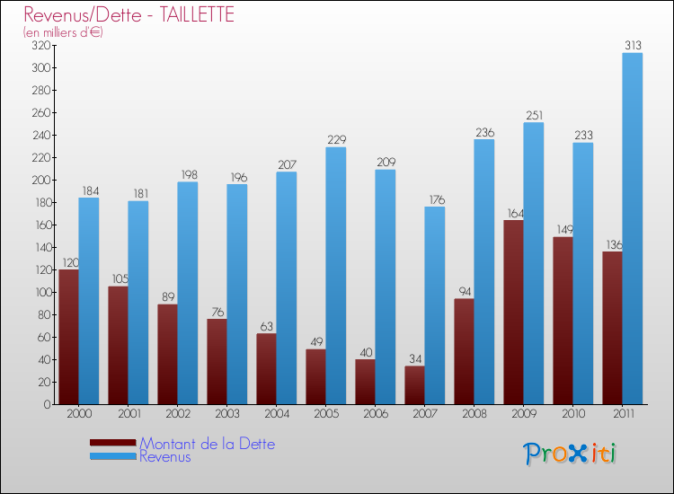 Evolution comparée de la dette et des revenus pour la commune de TAILLETTE de 2000 à 2011 Comparaison de la dette et des revenus pour TAILLETTE de 2000 à 2011