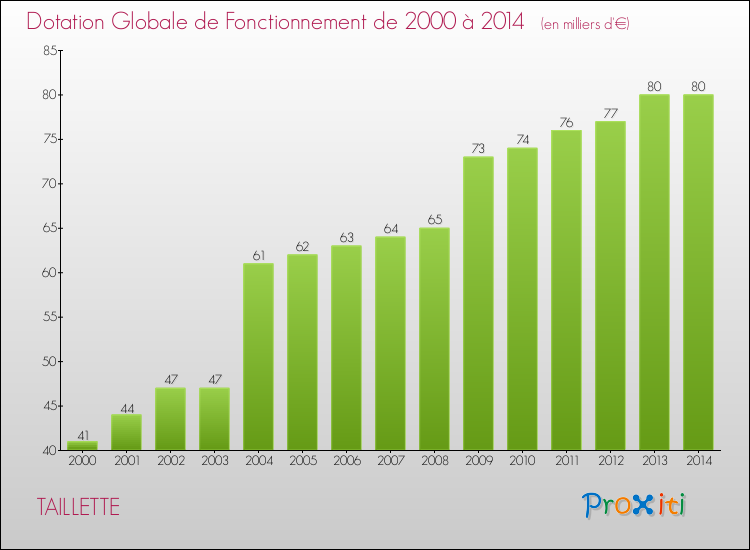 Evolution du montant de la Dotation Globale de Fonctionnement pour la commune de TAILLETTE de 2000 à 2014 Evolution du montant de la Dotation Globale de Fonctionnement pour TAILLETTE de 2000 à 2014