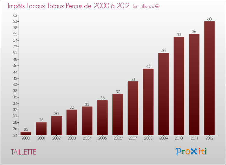 Evolution des Impôts Locaux pour la commune de TAILLETTE de 2000 à 2012 Evolution des Impôts Locaux pour TAILLETTE de 2000 à 2012