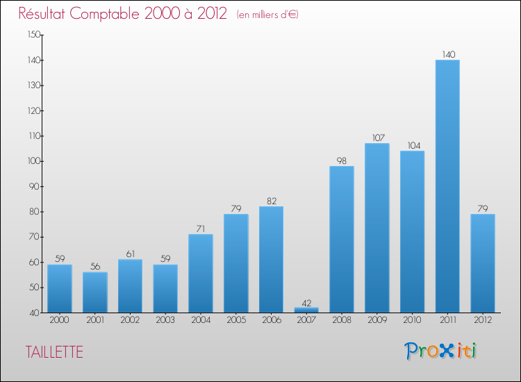 Evolution du résultat comptable pour la commune de TAILLETTE de 2000 à 2012 Evolution du résultat comptable pour TAILLETTE de 2000 à 2012